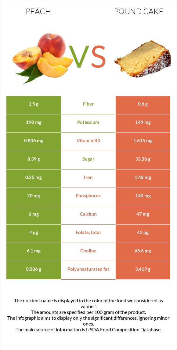 Peach vs Pound cake infographic