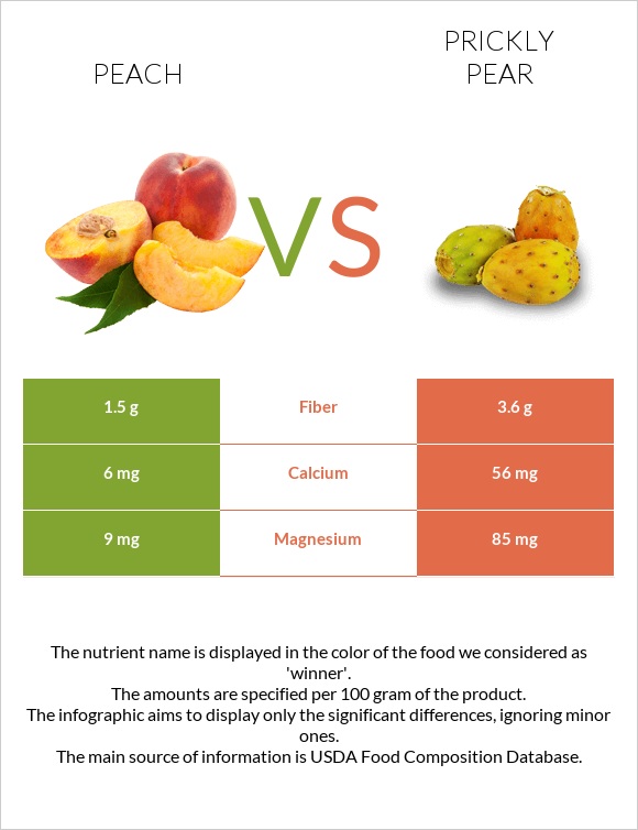 Peach vs Prickly pear infographic