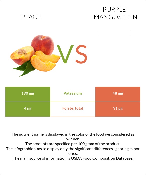 Peach vs Purple mangosteen infographic