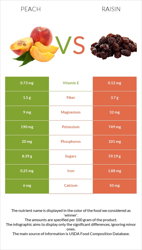 Peach vs Raisin infographic