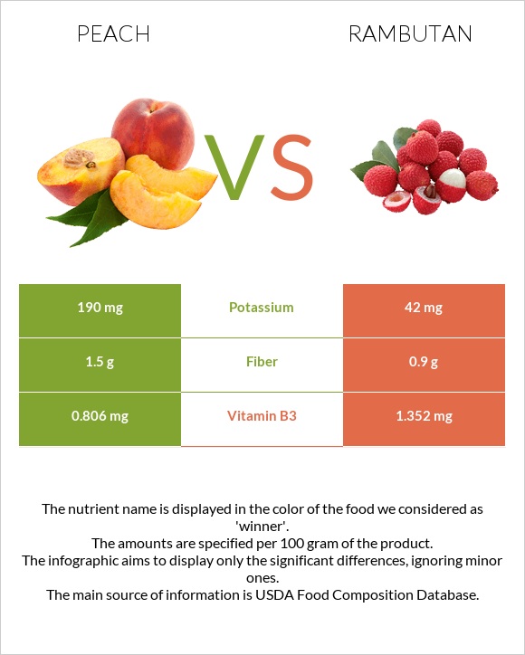 Peach vs Rambutan infographic