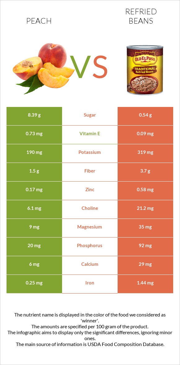 Դեղձ vs Տապակած լոբի infographic