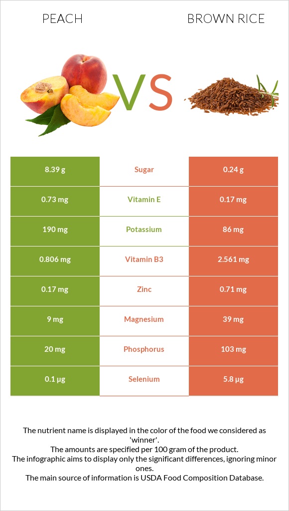 Peach vs Brown rice infographic