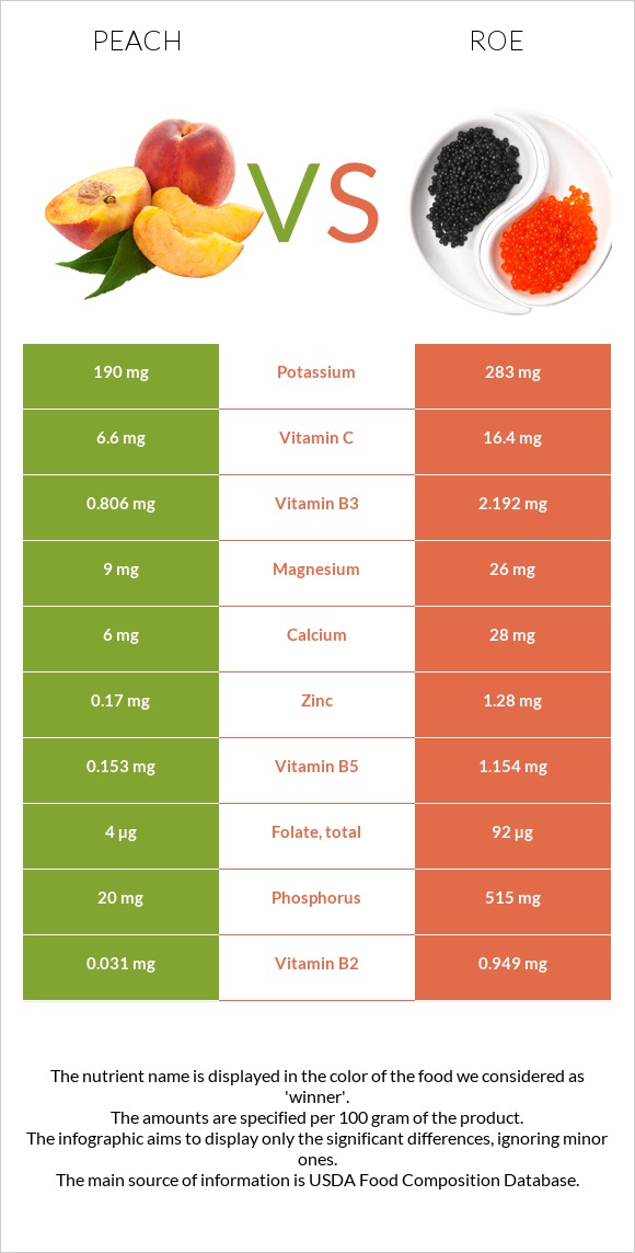 Peach vs Roe infographic