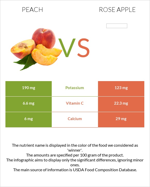 Peach vs Rose apple infographic