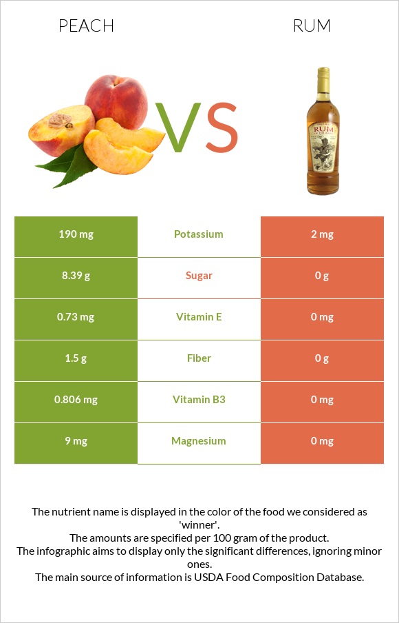 Peach vs Rum infographic