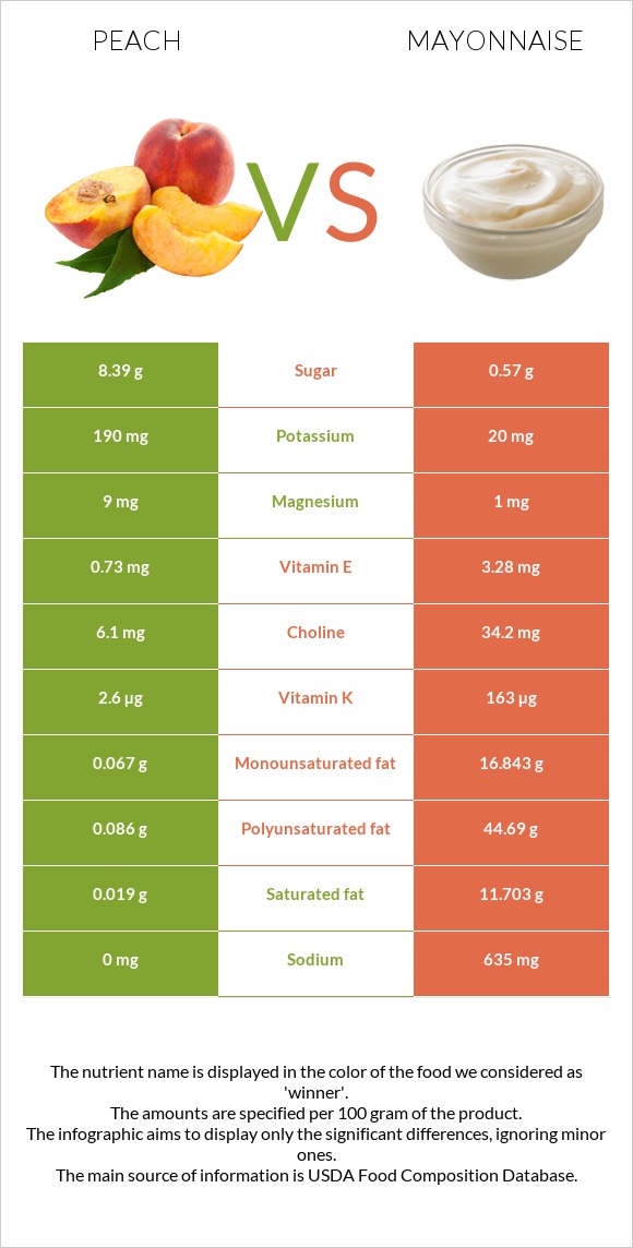 Peach vs Mayonnaise infographic