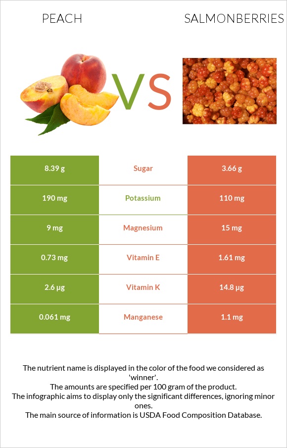 Peach vs Salmonberries infographic