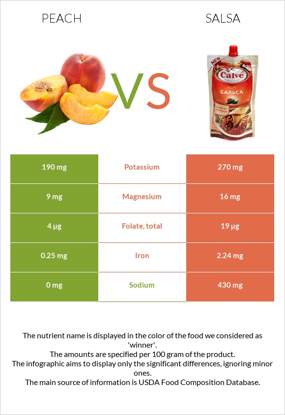 Peach vs Salsa infographic