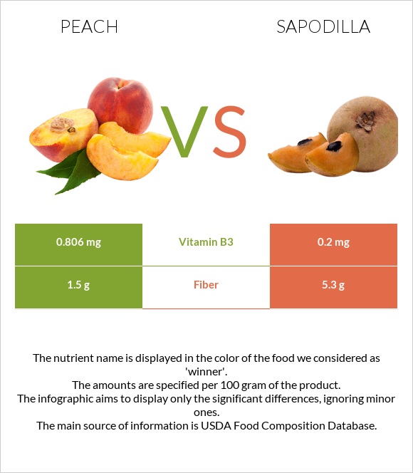 Peach vs Sapodilla infographic