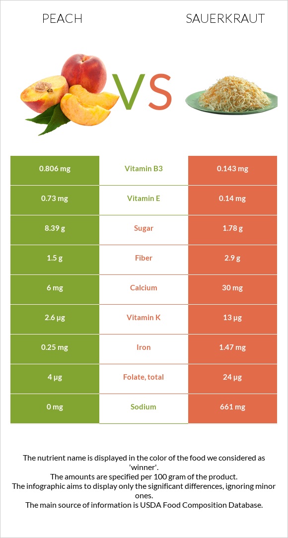 Peach vs Sauerkraut infographic