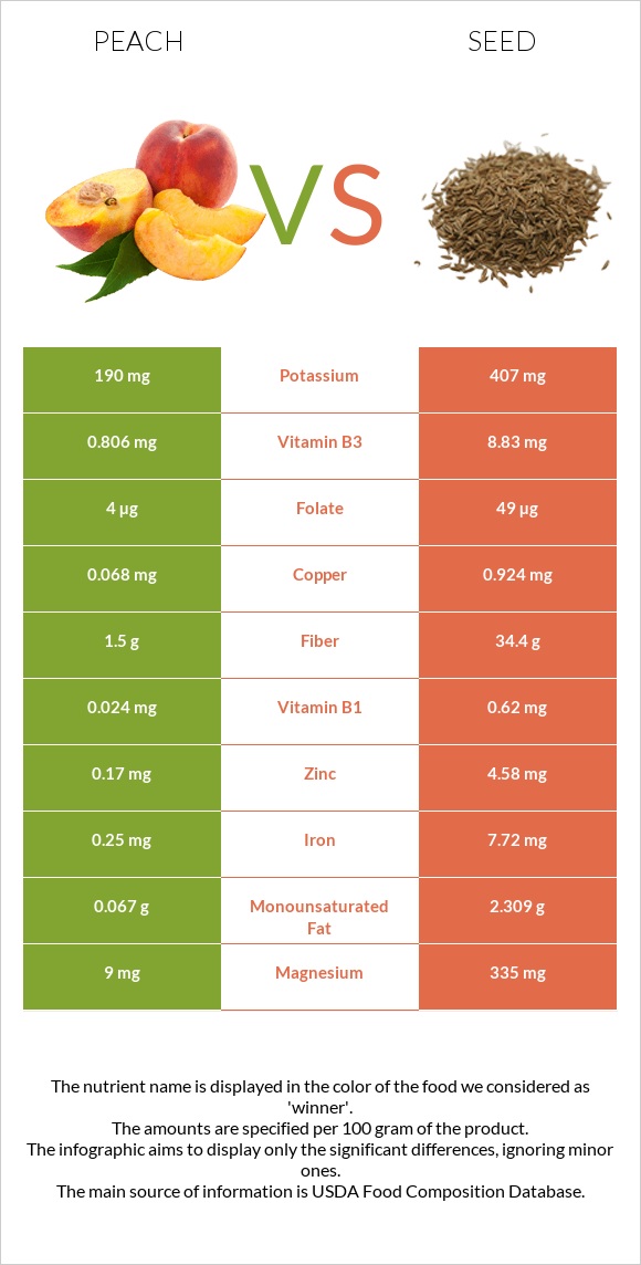 Peach vs Seed infographic