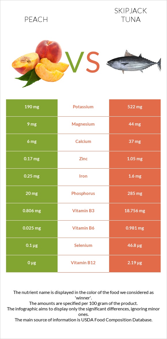 Peach vs Skipjack tuna infographic