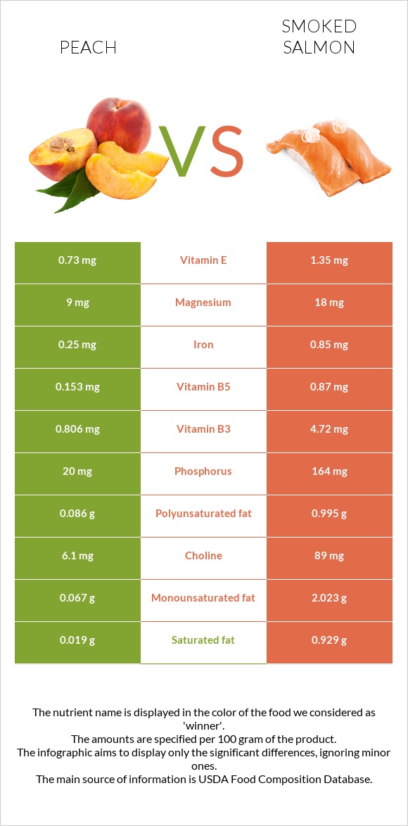 Peach vs Smoked salmon infographic