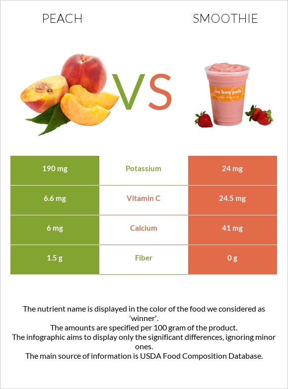 Peach vs Smoothie infographic