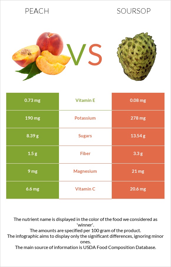 Peach vs Soursop infographic