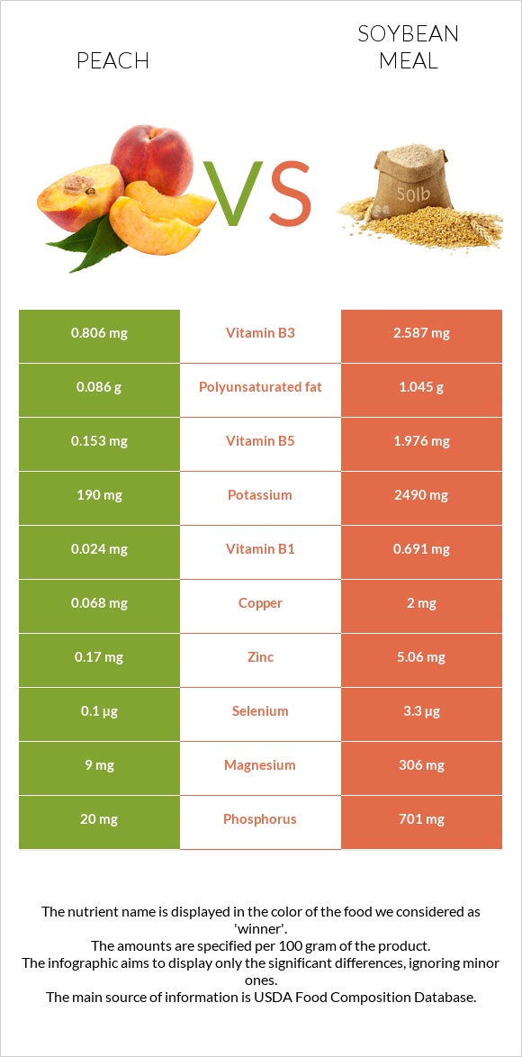 Peach vs Soybean meal infographic