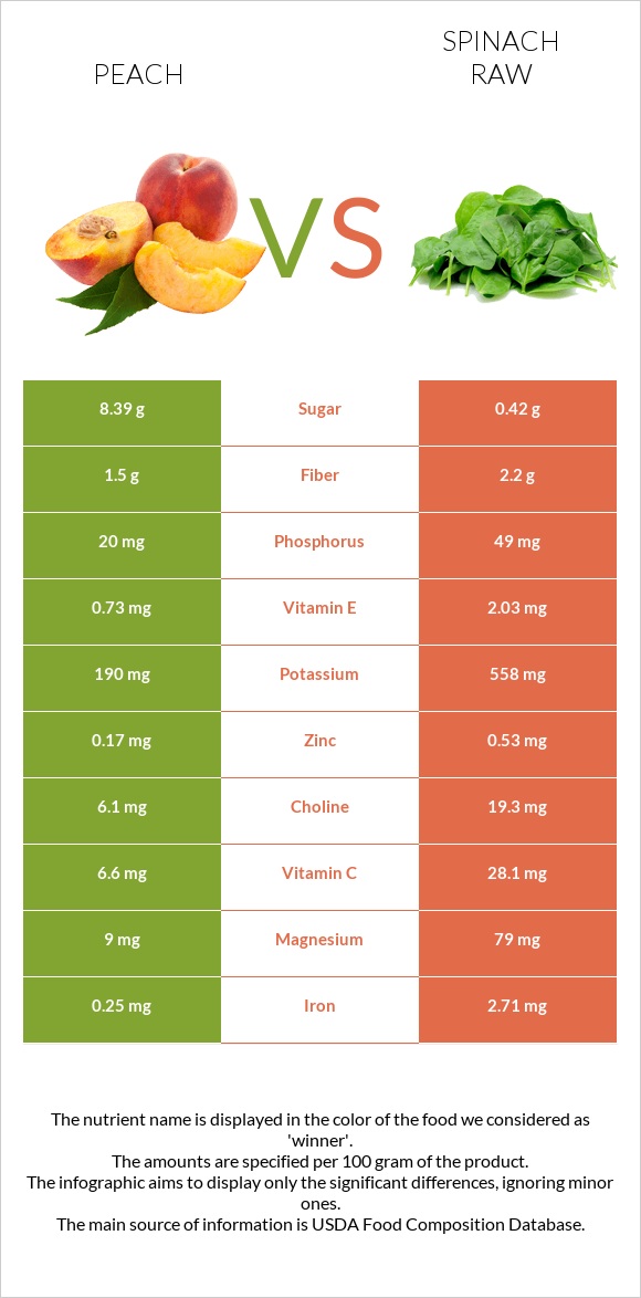 Peach vs Spinach raw infographic