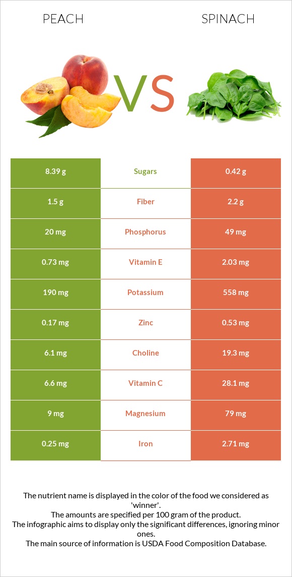 Peach vs Spinach infographic