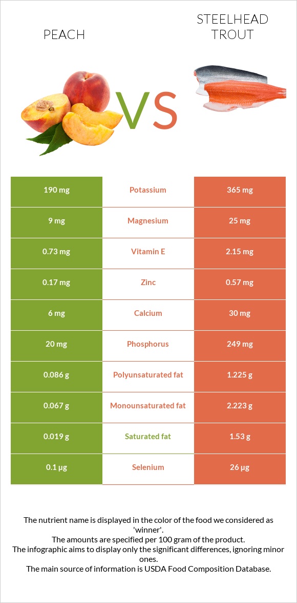 Peach vs Steelhead trout infographic