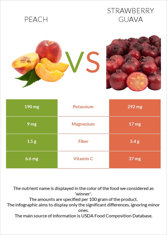 Դեղձ vs Ելակի գուավա infographic