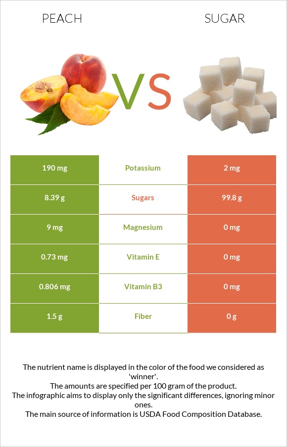 Peach vs Sugar infographic