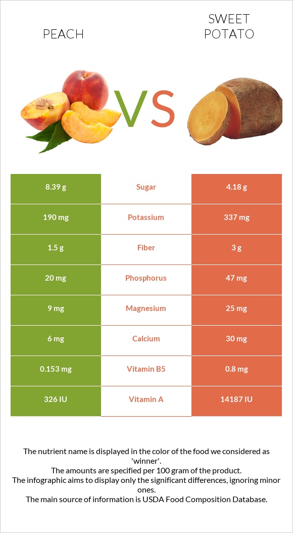 Peach vs Sweet potato infographic