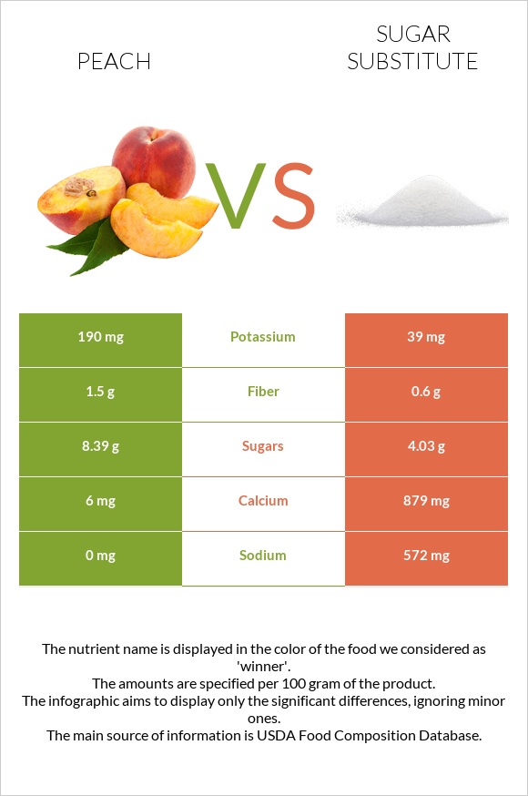 Peach vs Sugar substitute infographic