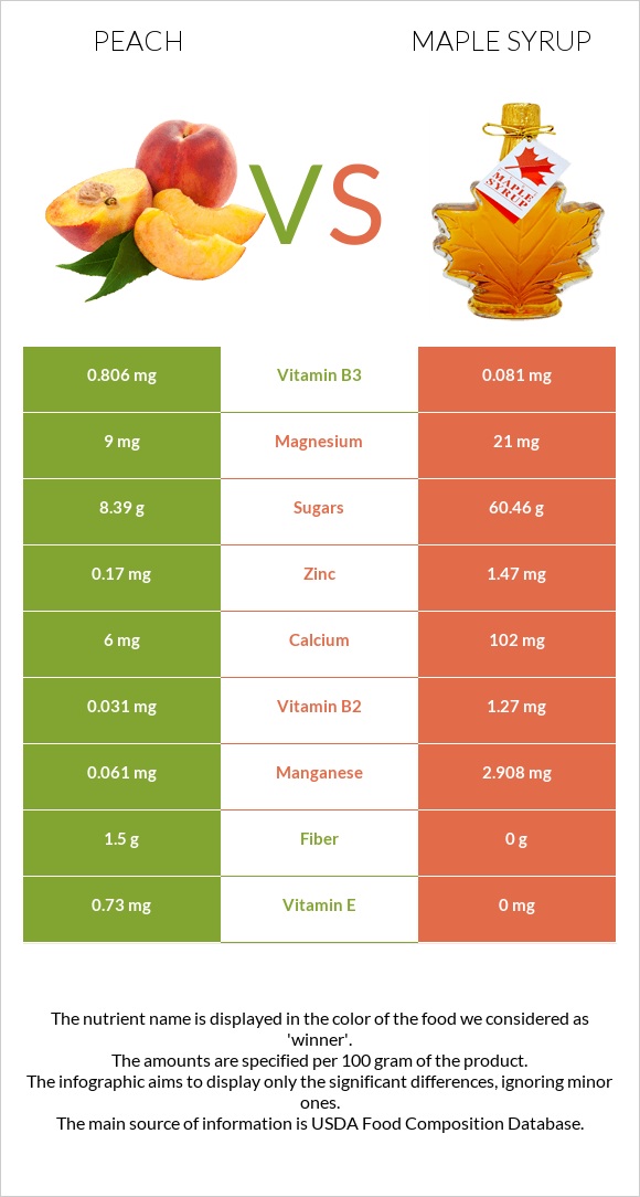 Դեղձ vs Maple syrup infographic
