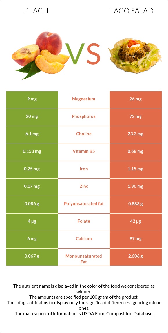 Peach vs Taco salad infographic