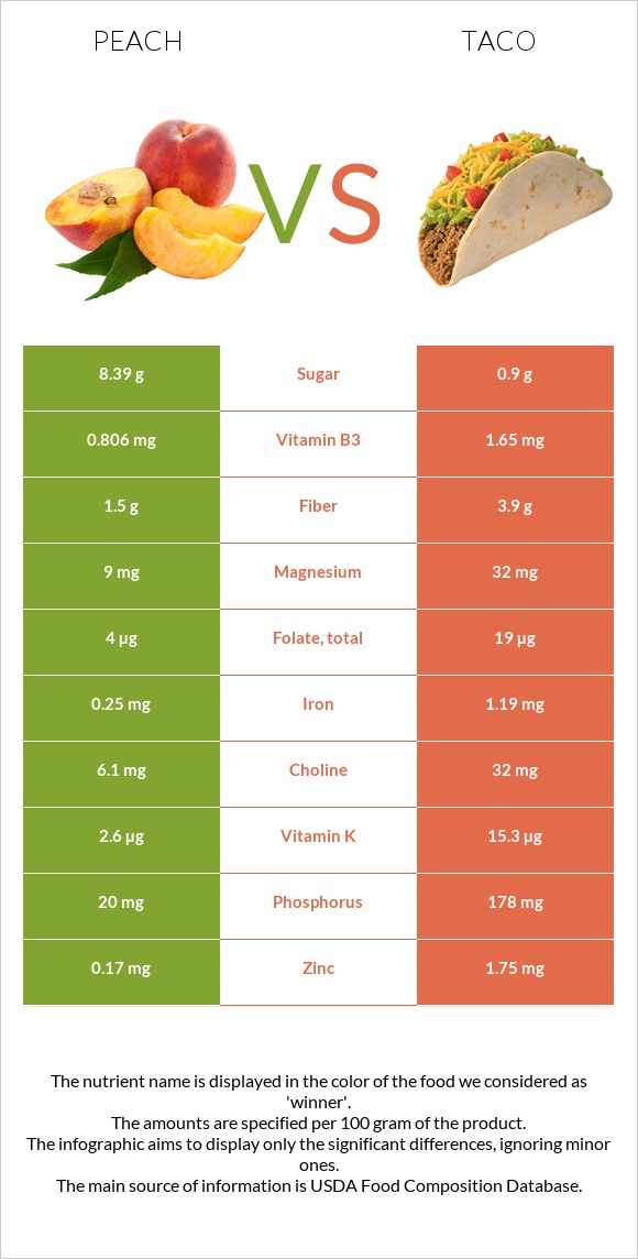 Դեղձ vs Մեքսիկական տակո infographic