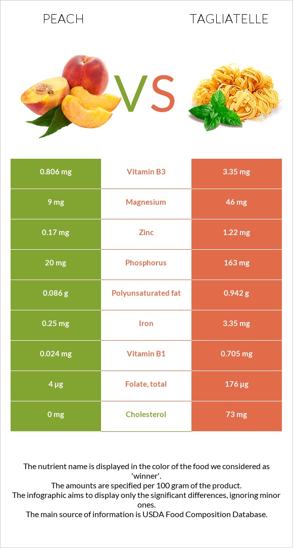 Peach vs Tagliatelle infographic