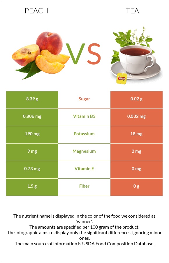 Դեղձ vs Թեյ infographic