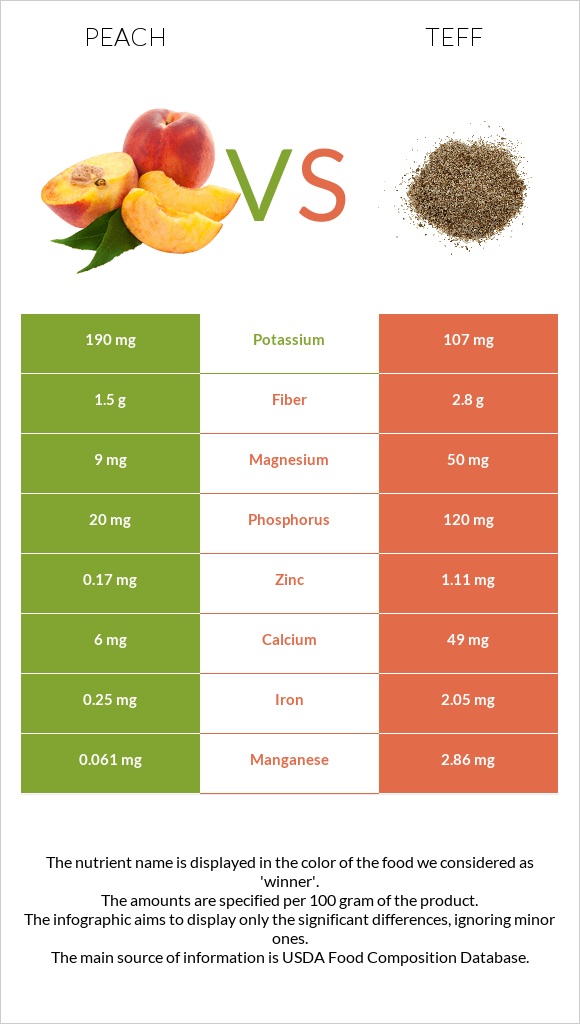 Peach vs Teff infographic
