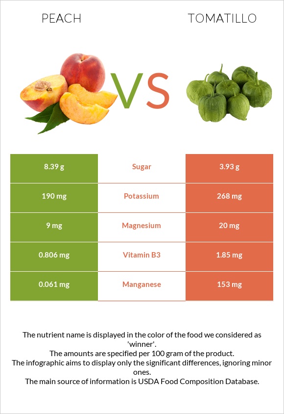Peach vs Tomatillo infographic