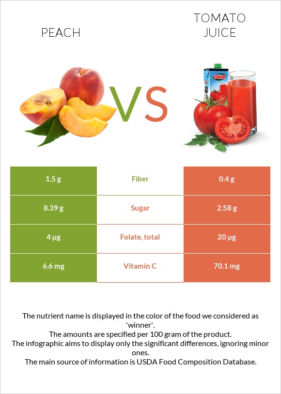 Դեղձ vs Լոլիկի հյութ infographic