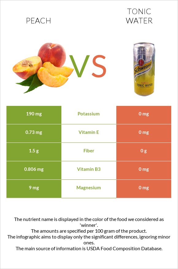 Peach vs Tonic water infographic