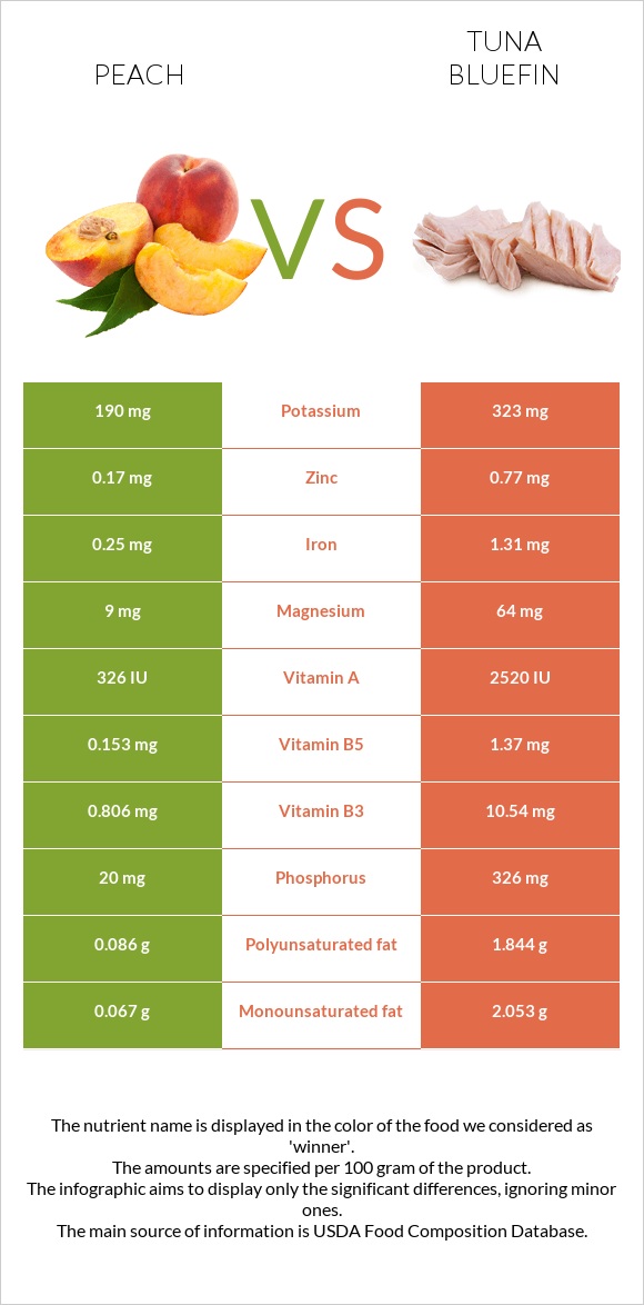 Peach vs Tuna Bluefin infographic