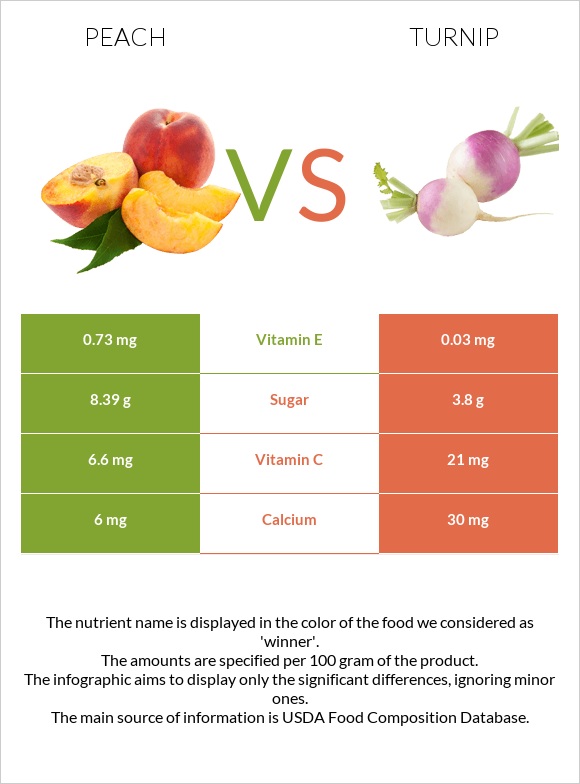 Peach vs Turnip infographic