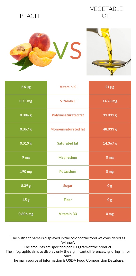 Peach vs Vegetable oil infographic