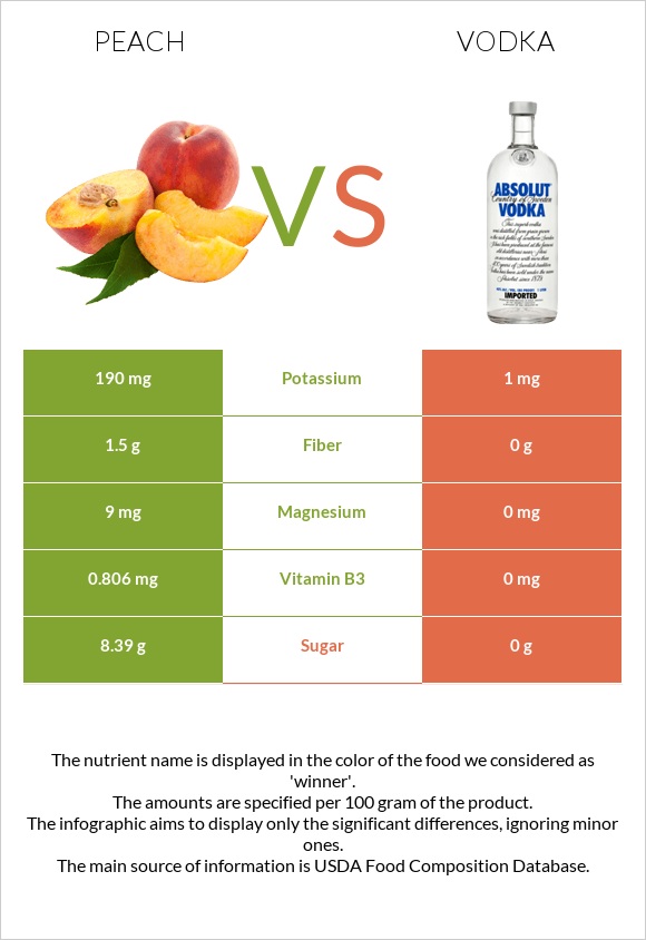 Peach vs Vodka infographic