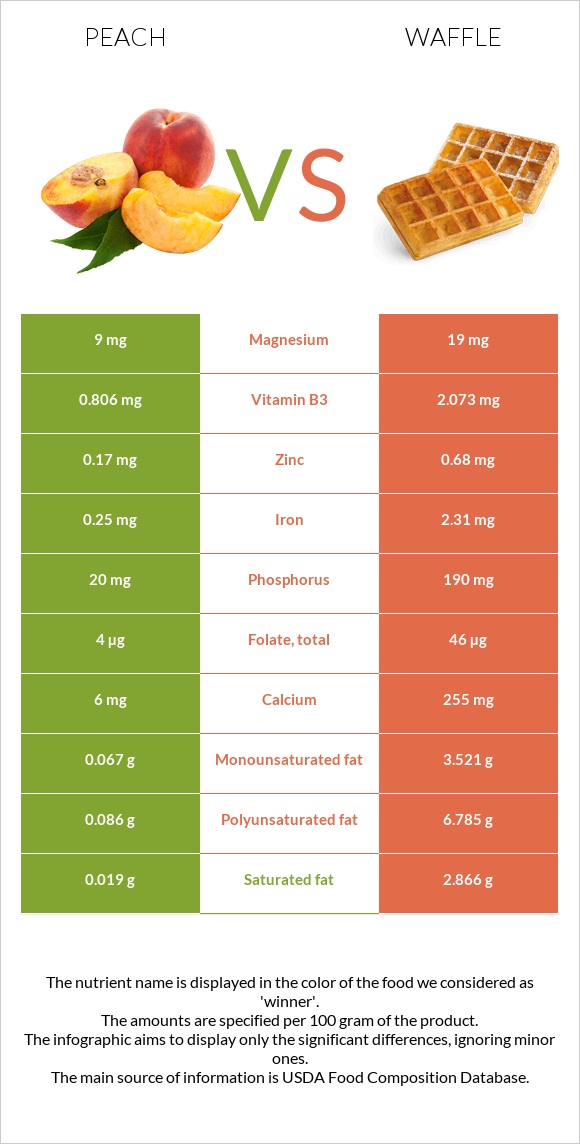 Peach vs Waffle infographic