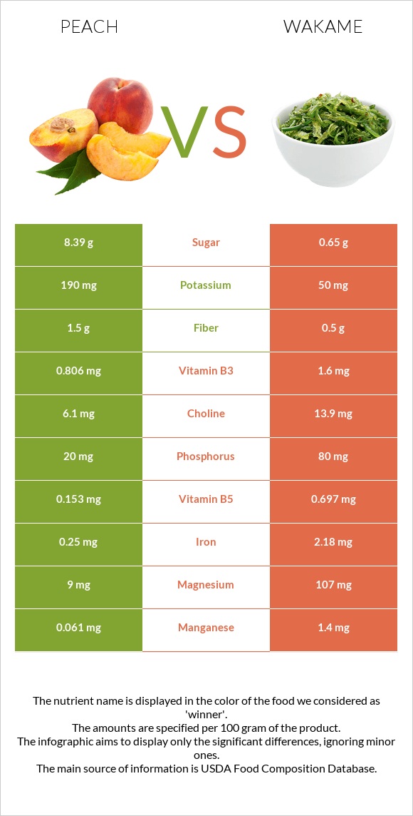 Peach vs Wakame infographic