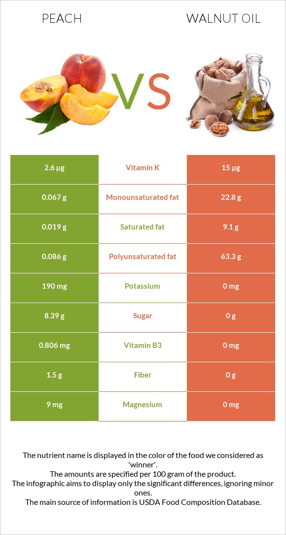 Դեղձ vs Ընկույզի յուղ infographic