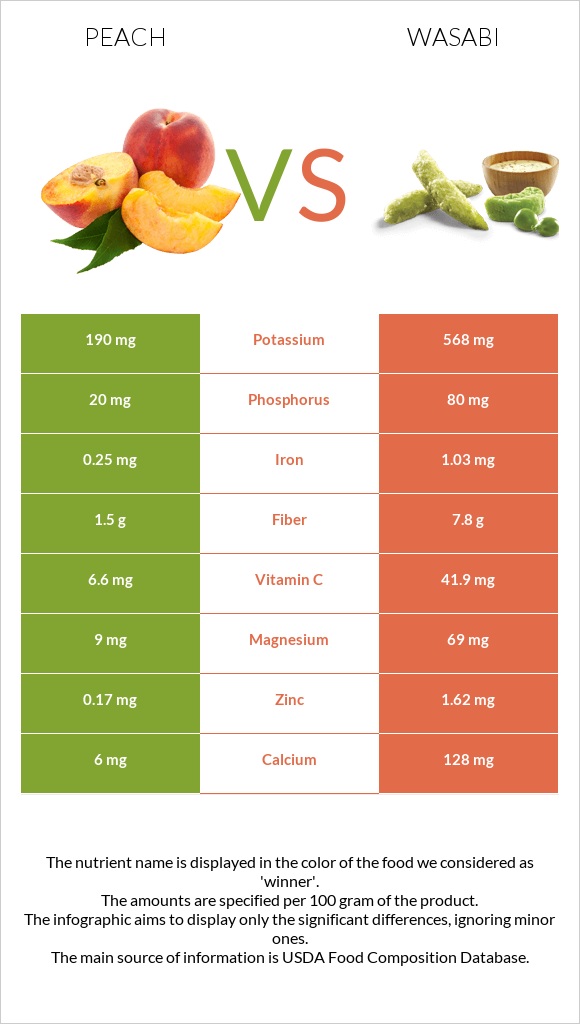 Դեղձ vs Վասաբի infographic