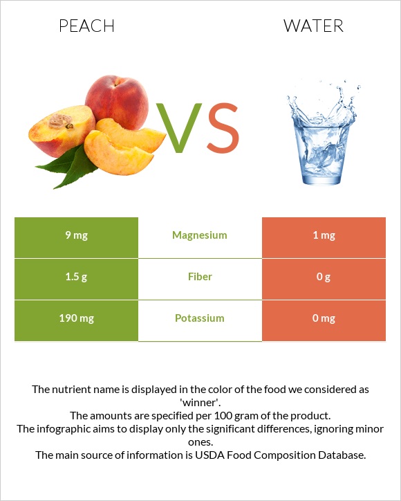 Peach vs Water infographic