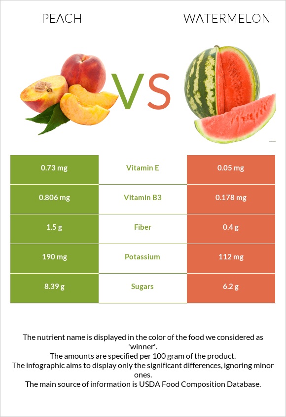 Peach vs Watermelon infographic