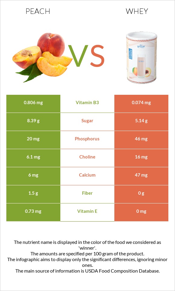 Peach vs Whey infographic