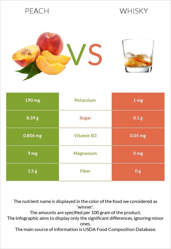 Peach vs Whisky infographic
