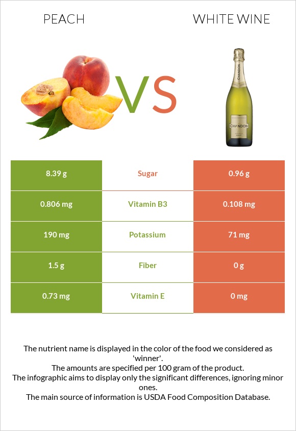 Peach vs White wine infographic